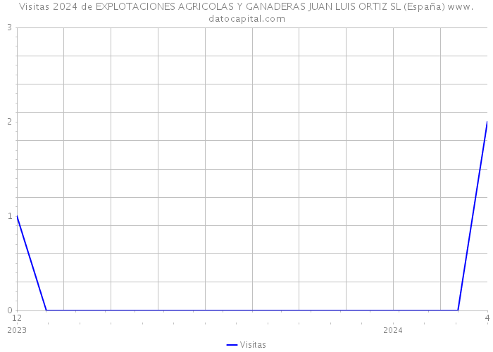 Visitas 2024 de EXPLOTACIONES AGRICOLAS Y GANADERAS JUAN LUIS ORTIZ SL (España) 