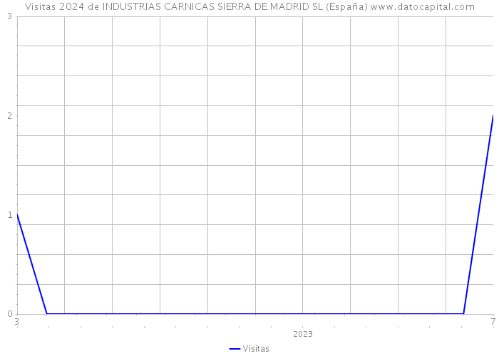 Visitas 2024 de INDUSTRIAS CARNICAS SIERRA DE MADRID SL (España) 