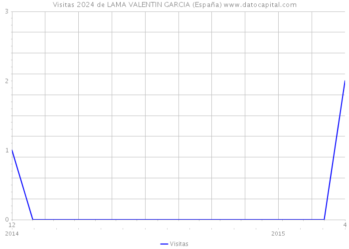 Visitas 2024 de LAMA VALENTIN GARCIA (España) 
