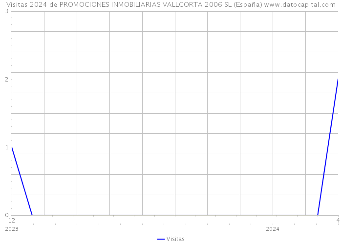 Visitas 2024 de PROMOCIONES INMOBILIARIAS VALLCORTA 2006 SL (España) 