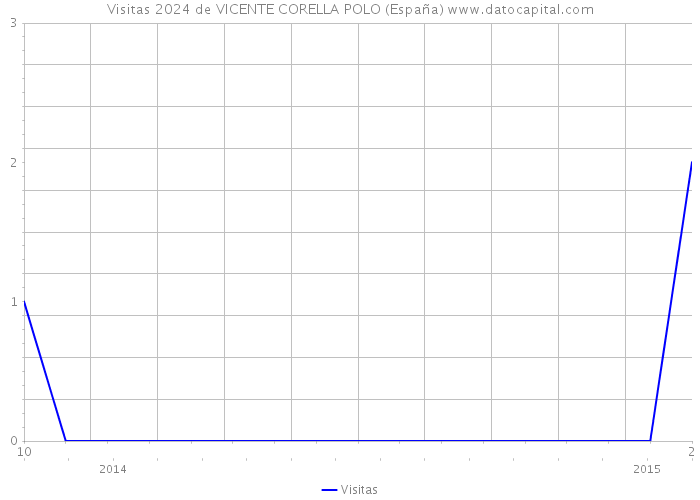 Visitas 2024 de VICENTE CORELLA POLO (España) 
