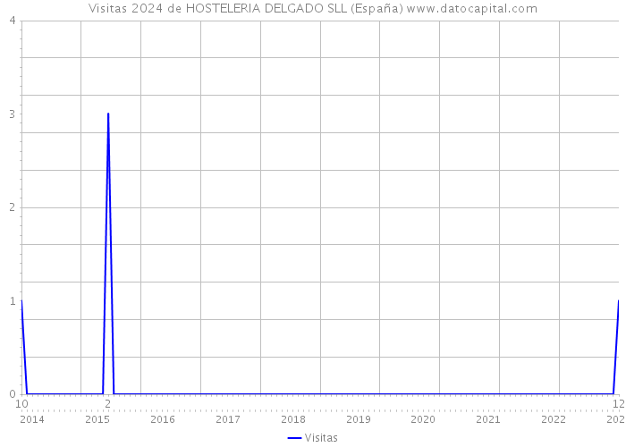 Visitas 2024 de HOSTELERIA DELGADO SLL (España) 