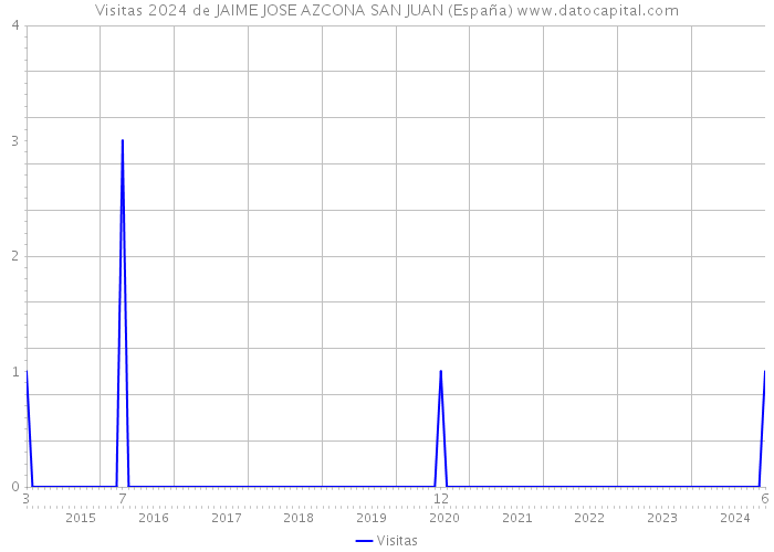 Visitas 2024 de JAIME JOSE AZCONA SAN JUAN (España) 
