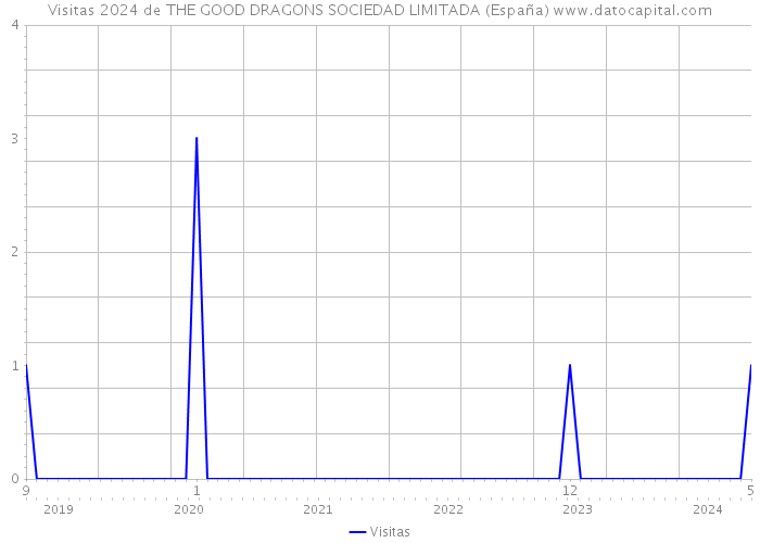 Visitas 2024 de THE GOOD DRAGONS SOCIEDAD LIMITADA (España) 