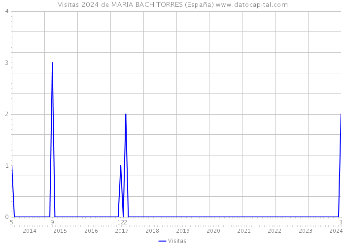 Visitas 2024 de MARIA BACH TORRES (España) 