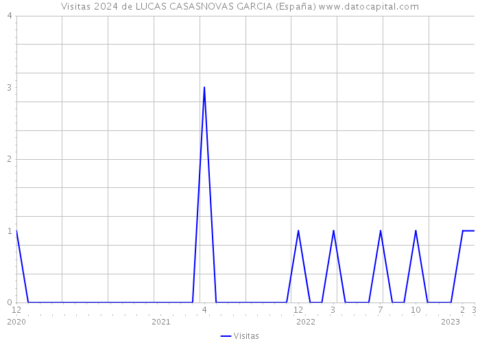 Visitas 2024 de LUCAS CASASNOVAS GARCIA (España) 