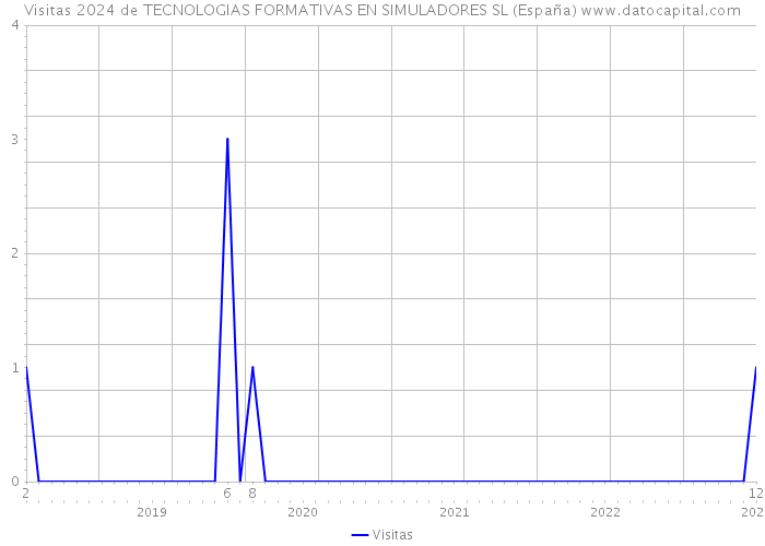 Visitas 2024 de TECNOLOGIAS FORMATIVAS EN SIMULADORES SL (España) 
