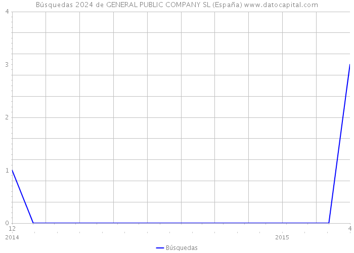 Búsquedas 2024 de GENERAL PUBLIC COMPANY SL (España) 