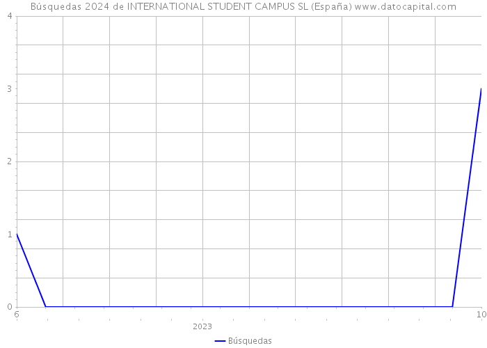 Búsquedas 2024 de INTERNATIONAL STUDENT CAMPUS SL (España) 