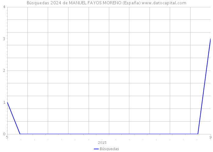 Búsquedas 2024 de MANUEL FAYOS MORENO (España) 