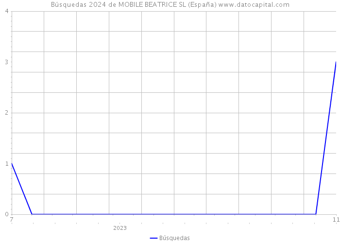 Búsquedas 2024 de MOBILE BEATRICE SL (España) 