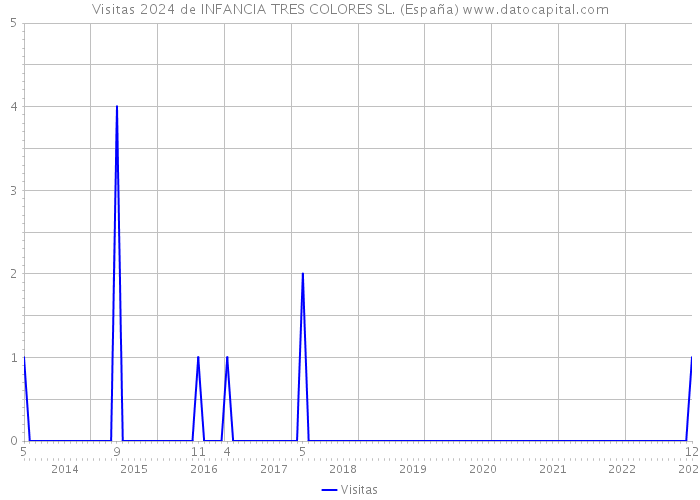 Visitas 2024 de INFANCIA TRES COLORES SL. (España) 