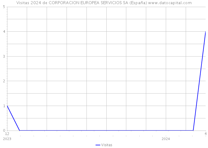 Visitas 2024 de CORPORACION EUROPEA SERVICIOS SA (España) 