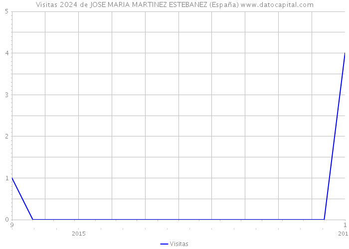 Visitas 2024 de JOSE MARIA MARTINEZ ESTEBANEZ (España) 