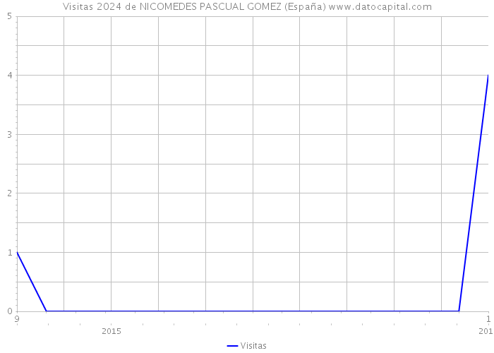 Visitas 2024 de NICOMEDES PASCUAL GOMEZ (España) 