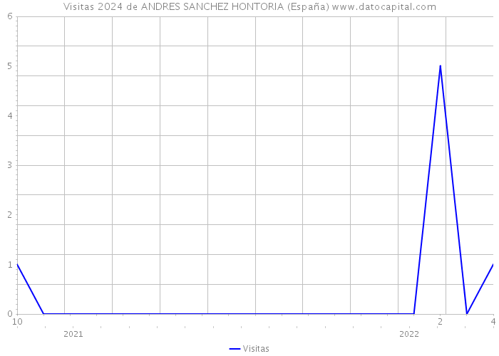 Visitas 2024 de ANDRES SANCHEZ HONTORIA (España) 