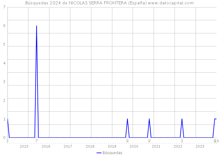 Búsquedas 2024 de NICOLAS SERRA FRONTERA (España) 