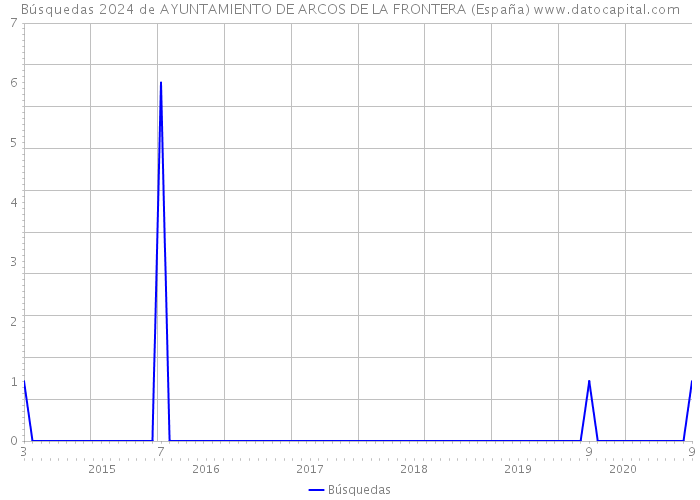 Búsquedas 2024 de AYUNTAMIENTO DE ARCOS DE LA FRONTERA (España) 
