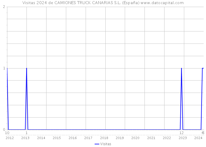 Visitas 2024 de CAMIONES TRUCK CANARIAS S.L. (España) 