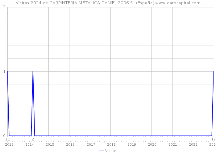 Visitas 2024 de CARPINTERIA METALICA DANIEL 2006 SL (España) 