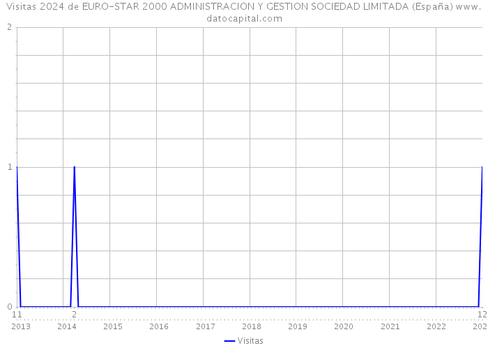 Visitas 2024 de EURO-STAR 2000 ADMINISTRACION Y GESTION SOCIEDAD LIMITADA (España) 