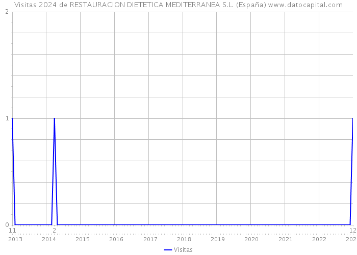 Visitas 2024 de RESTAURACION DIETETICA MEDITERRANEA S.L. (España) 