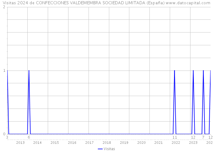 Visitas 2024 de CONFECCIONES VALDEMEMBRA SOCIEDAD LIMITADA (España) 