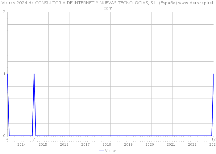Visitas 2024 de CONSULTORIA DE INTERNET Y NUEVAS TECNOLOGIAS, S.L. (España) 