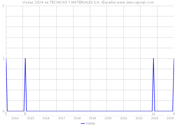 Visitas 2024 de TECNICAS Y MATERIALES S.A. (España) 