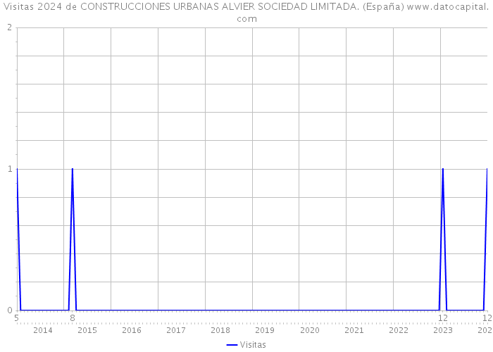 Visitas 2024 de CONSTRUCCIONES URBANAS ALVIER SOCIEDAD LIMITADA. (España) 