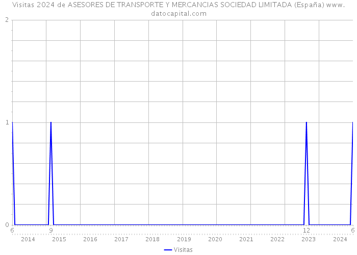 Visitas 2024 de ASESORES DE TRANSPORTE Y MERCANCIAS SOCIEDAD LIMITADA (España) 