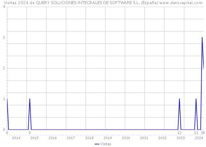 Visitas 2024 de QUERY SOLUCIONES INTEGRALES DE SOFTWARE S.L. (España) 