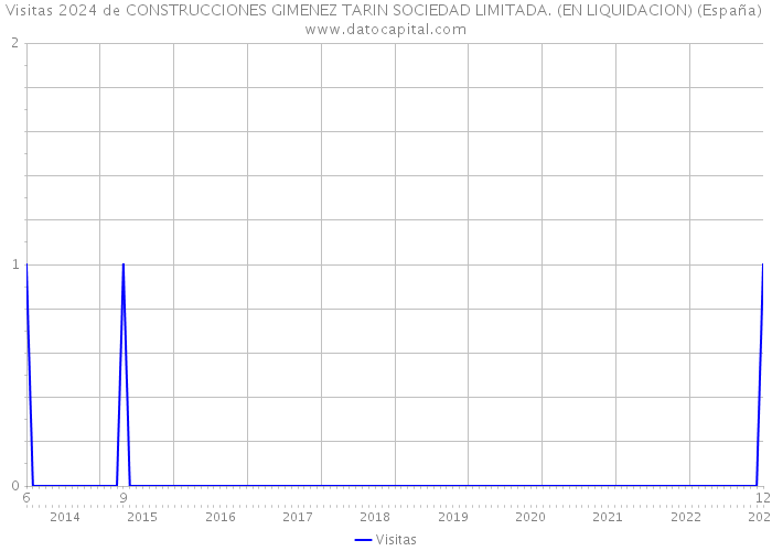 Visitas 2024 de CONSTRUCCIONES GIMENEZ TARIN SOCIEDAD LIMITADA. (EN LIQUIDACION) (España) 