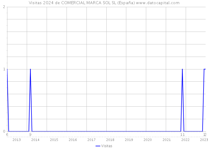 Visitas 2024 de COMERCIAL MARCA SOL SL (España) 