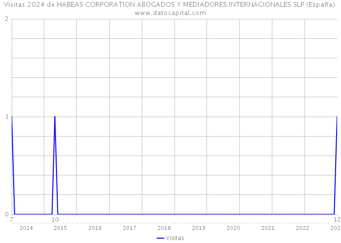 Visitas 2024 de HABEAS CORPORATION ABOGADOS Y MEDIADORES INTERNACIONALES SLP (España) 