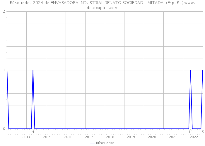 Búsquedas 2024 de ENVASADORA INDUSTRIAL RENATO SOCIEDAD LIMITADA. (España) 