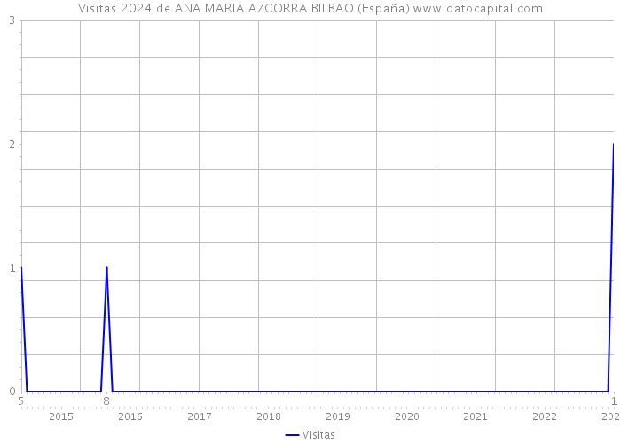 Visitas 2024 de ANA MARIA AZCORRA BILBAO (España) 