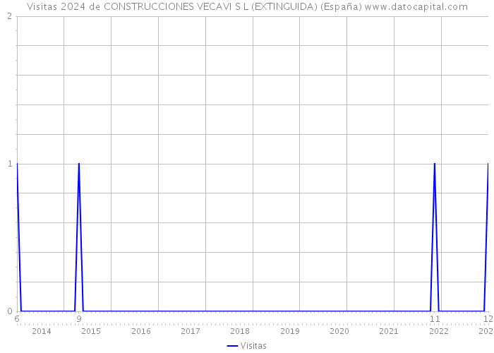 Visitas 2024 de CONSTRUCCIONES VECAVI S L (EXTINGUIDA) (España) 