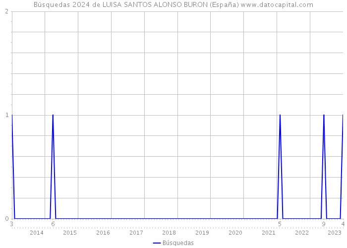 Búsquedas 2024 de LUISA SANTOS ALONSO BURON (España) 