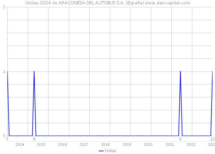 Visitas 2024 de ARAGONESA DEL AUTOBUS S.A. (España) 