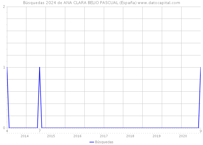 Búsquedas 2024 de ANA CLARA BELIO PASCUAL (España) 