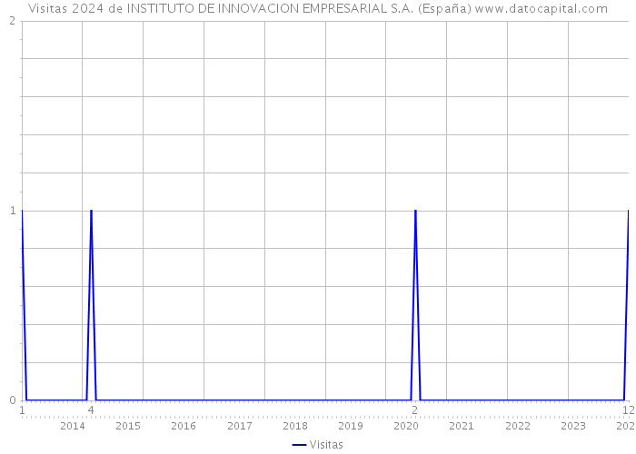 Visitas 2024 de INSTITUTO DE INNOVACION EMPRESARIAL S.A. (España) 