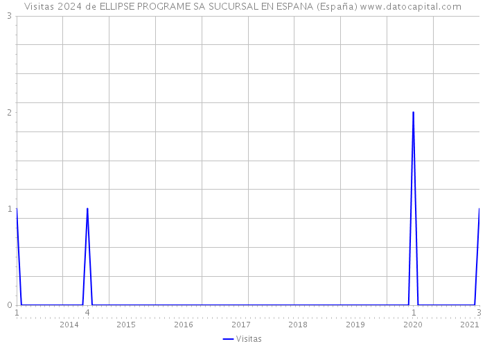 Visitas 2024 de ELLIPSE PROGRAME SA SUCURSAL EN ESPANA (España) 
