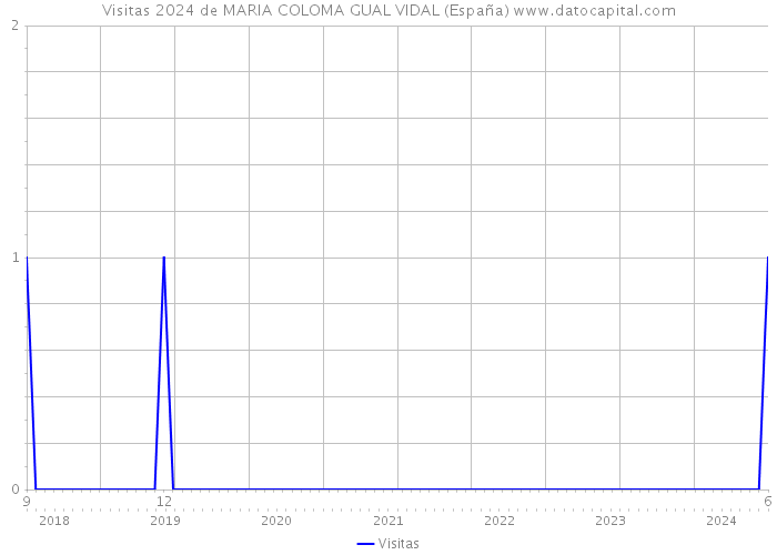 Visitas 2024 de MARIA COLOMA GUAL VIDAL (España) 