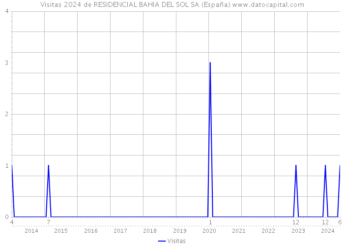Visitas 2024 de RESIDENCIAL BAHIA DEL SOL SA (España) 