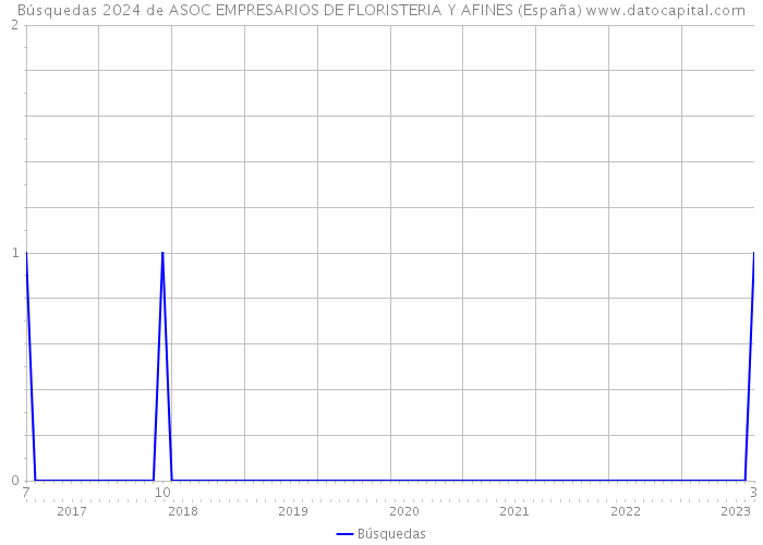 Búsquedas 2024 de ASOC EMPRESARIOS DE FLORISTERIA Y AFINES (España) 