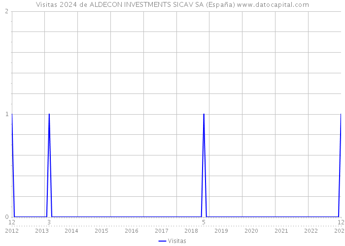 Visitas 2024 de ALDECON INVESTMENTS SICAV SA (España) 