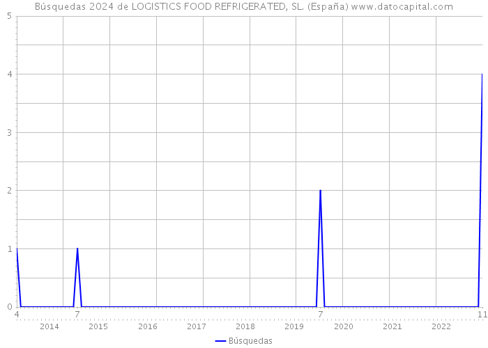 Búsquedas 2024 de LOGISTICS FOOD REFRIGERATED, SL. (España) 