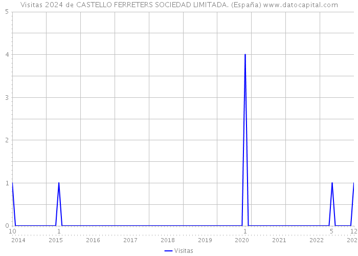 Visitas 2024 de CASTELLO FERRETERS SOCIEDAD LIMITADA. (España) 