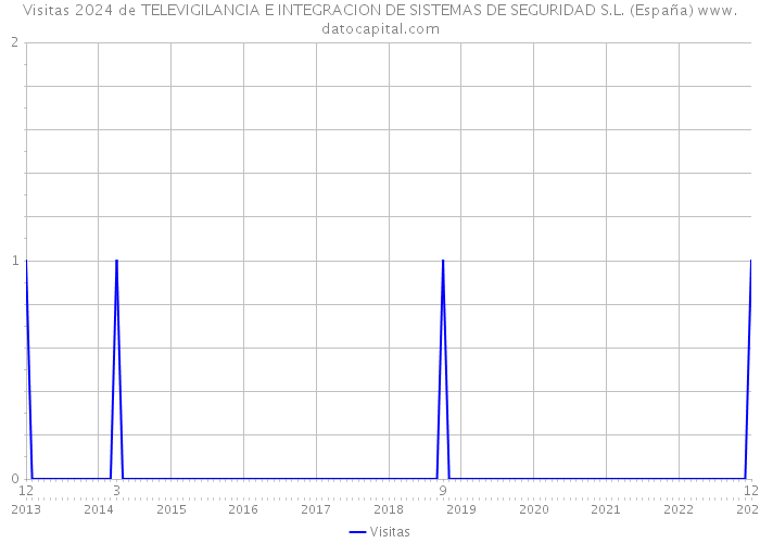 Visitas 2024 de TELEVIGILANCIA E INTEGRACION DE SISTEMAS DE SEGURIDAD S.L. (España) 